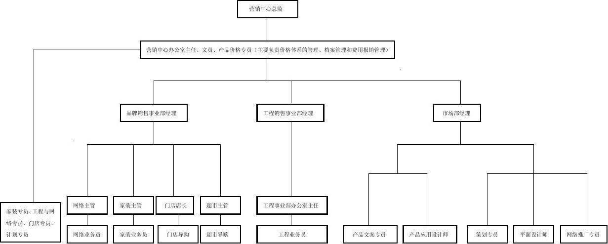 建材销售企业组织架构图解析与设计